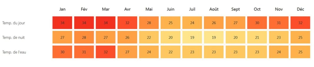 Le Climat Et Les Saisons En Australie